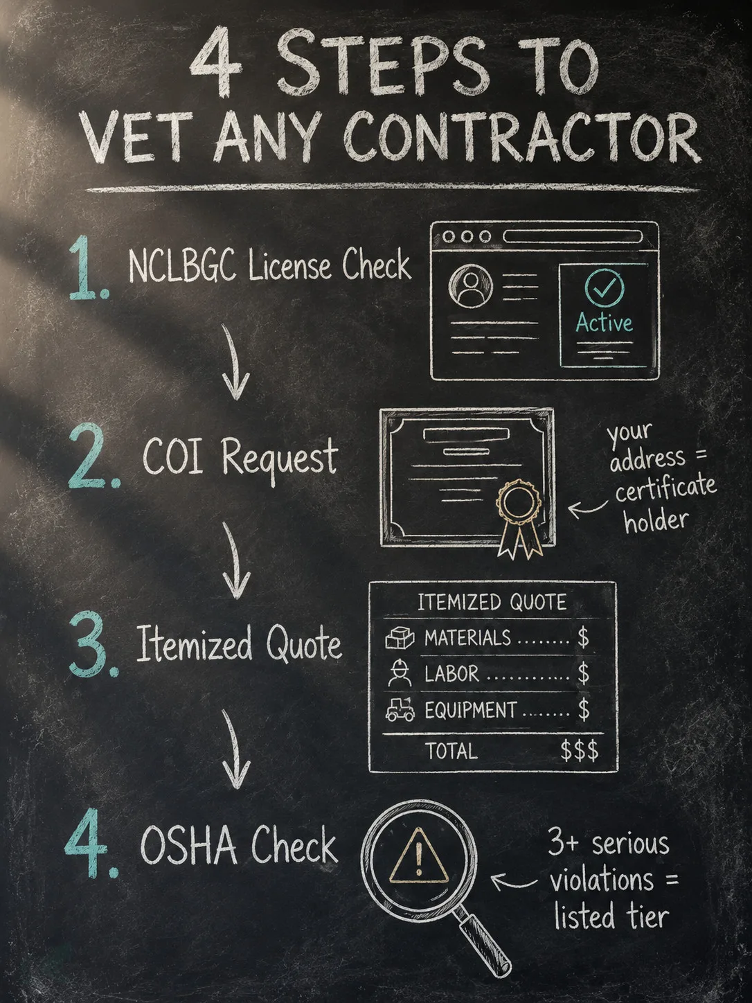 Chalkboard diagram of the 4-step contractor vetting process: NCLBGC license check, COI request, itemized quote, OSHA check.