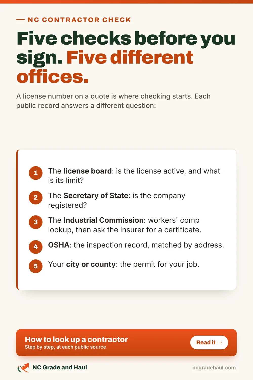 Five checks before you sign with a North Carolina contractor: the license, the company, workers' comp, OSHA and permits, each at a different public office.