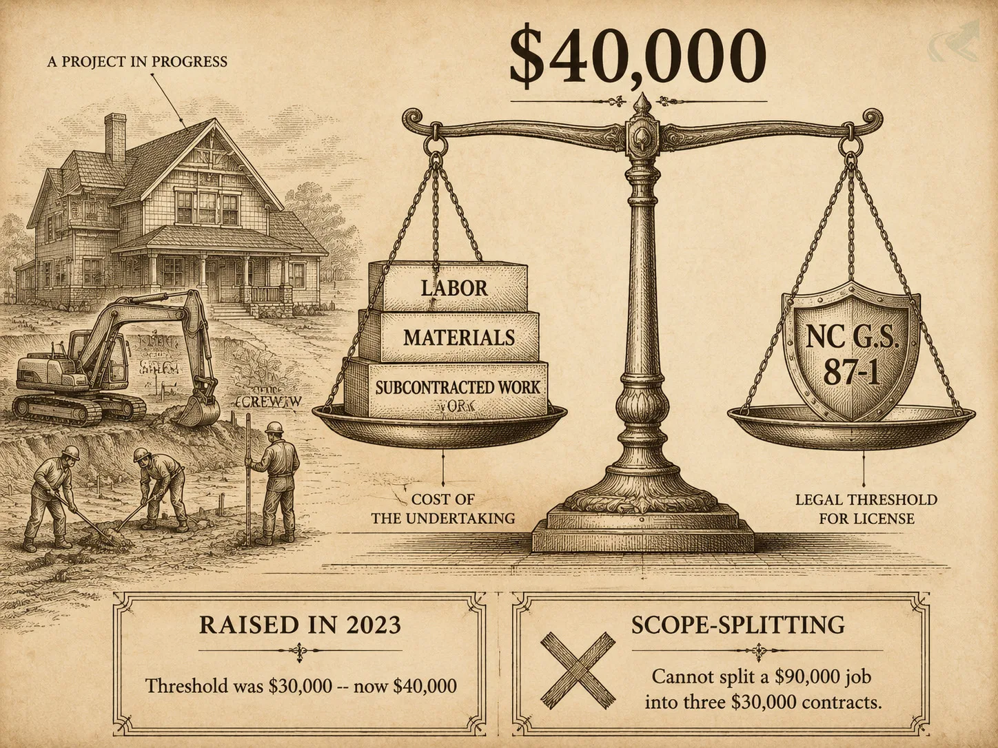 Vintage engraving showing a balance scale weighing labor, materials, and subcontracted work against NC G.S. 87-1, with $40,000 as the threshold -- panels show the 2023 increase from $30,000 and the scope-splitting prohibition