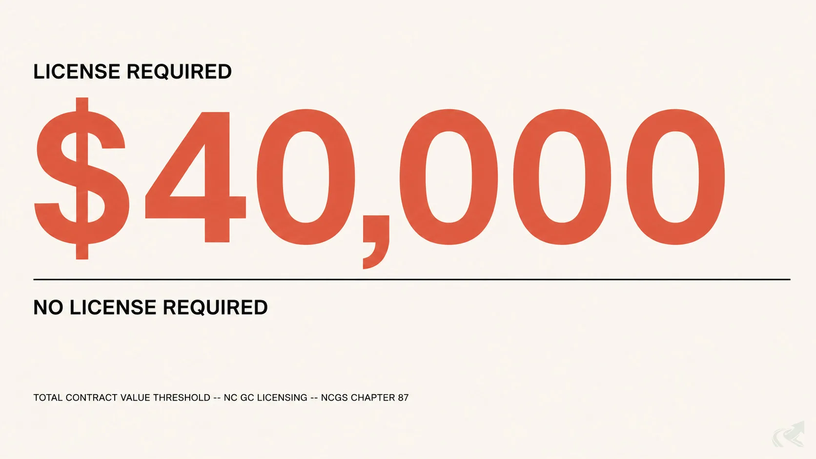 Swiss typographic diagram showing the $40,000 NC general contractor license threshold: above the line reads LICENSE REQUIRED, below reads NO LICENSE REQUIRED, per NCGS Chapter 87.
