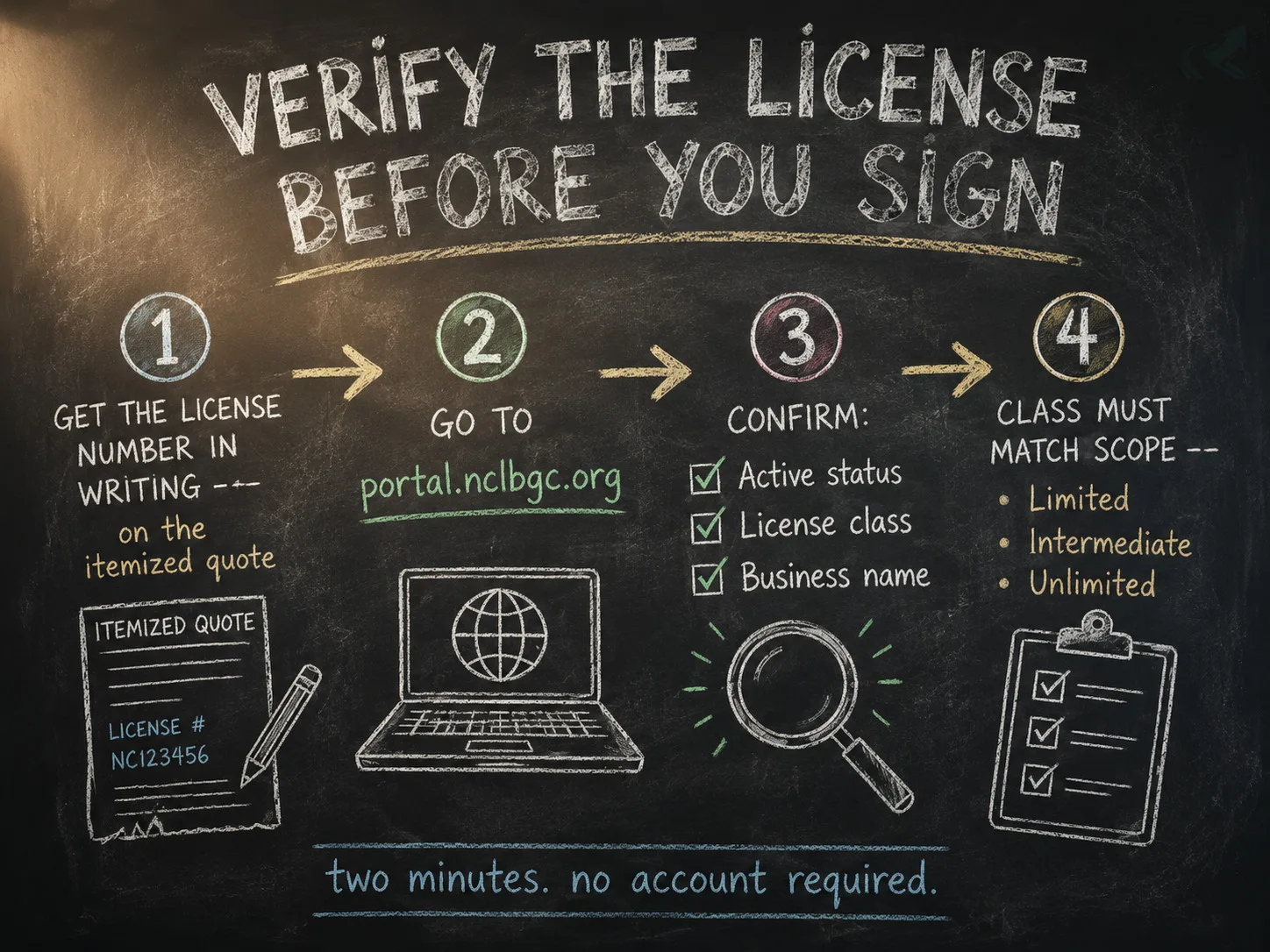 Chalkboard-style step-by-step diagram: four steps to verify a NC contractor's license class before signing -- get the license number, visit portal.nclbgc.org, confirm Active status and class, confirm the class matches the project scope.