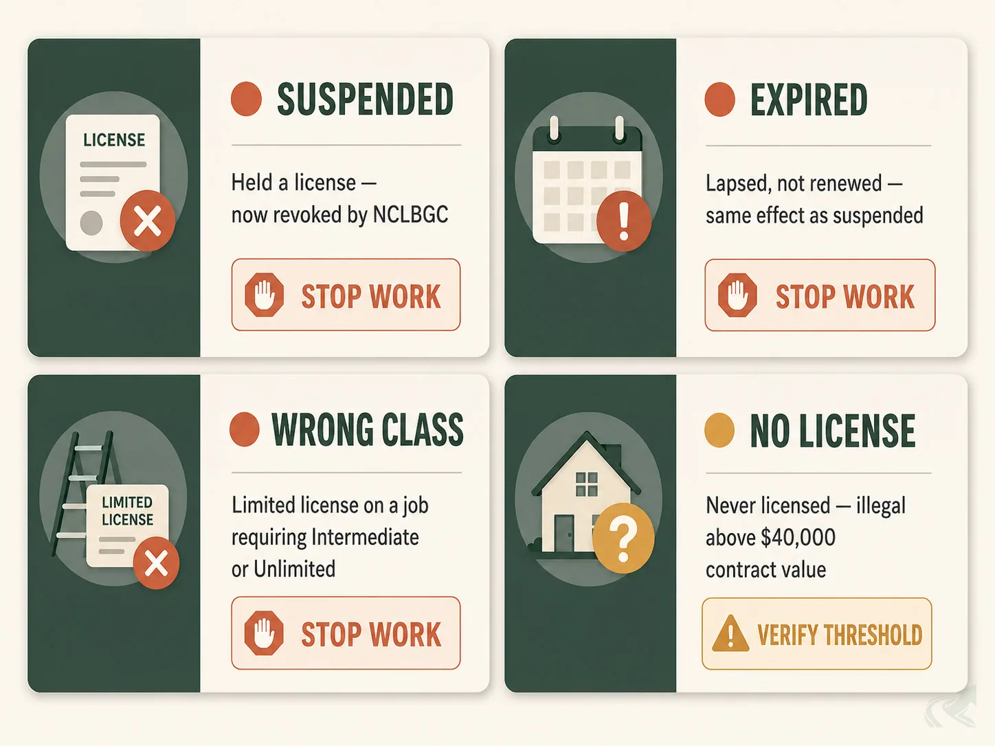 Grid comparing the four NC contractor license problems: suspended, expired, wrong class, and no license — each with its NCLBGC status meaning and stop-work signal