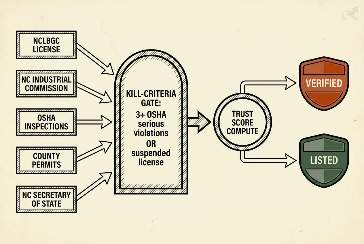 Flowchart of NCGH contractor verification: five public-record sources -- NCLBGC license, NC Industrial Commission, OSHA inspections, county permits, and NC Secretary of State -- feed a kill-criteria gate, then a Trust Score compute step that outputs either a Verified or a Listed badge.