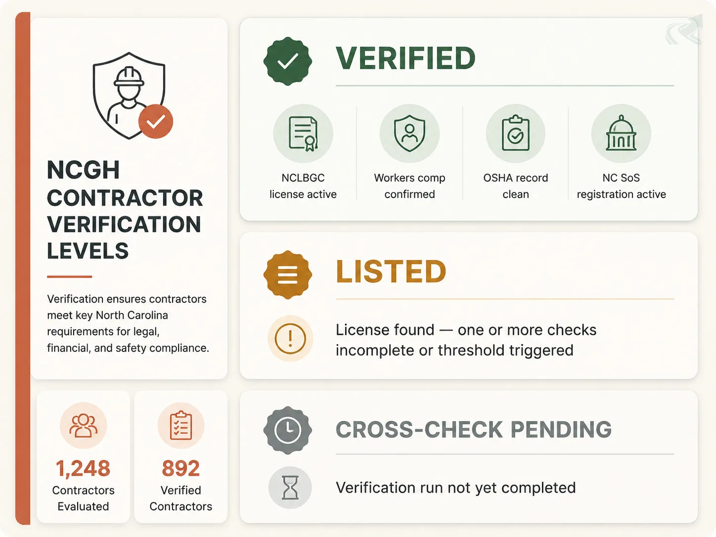 Bento-grid diagram showing the three NCGH contractor verification tiers: Verified (all five public-record sources cleared), Listed (license found but one or more checks incomplete), and Cross-Check Pending (verification not yet run).