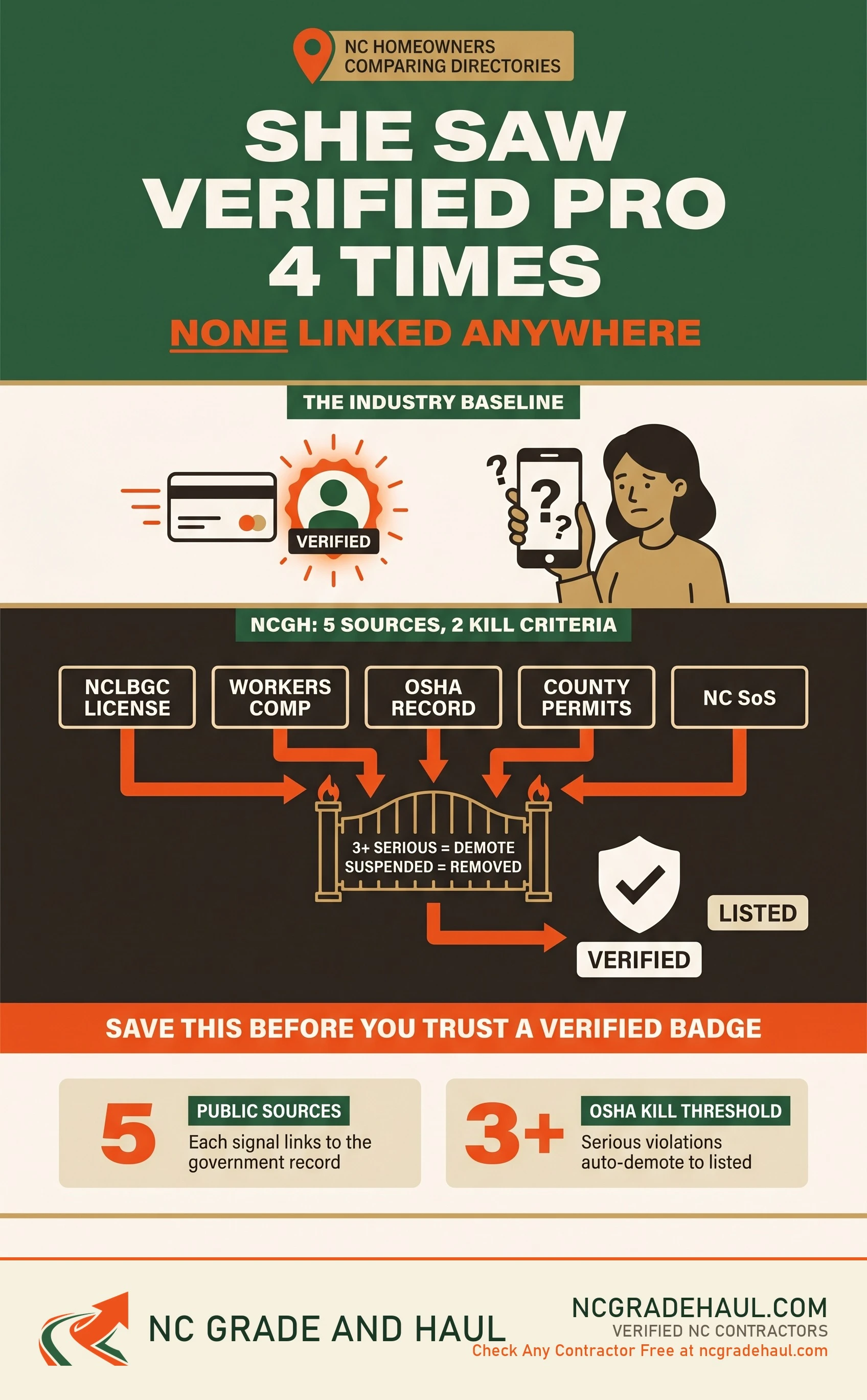 How do you verify a contractor is legit - NC Grade and Haul infographic.