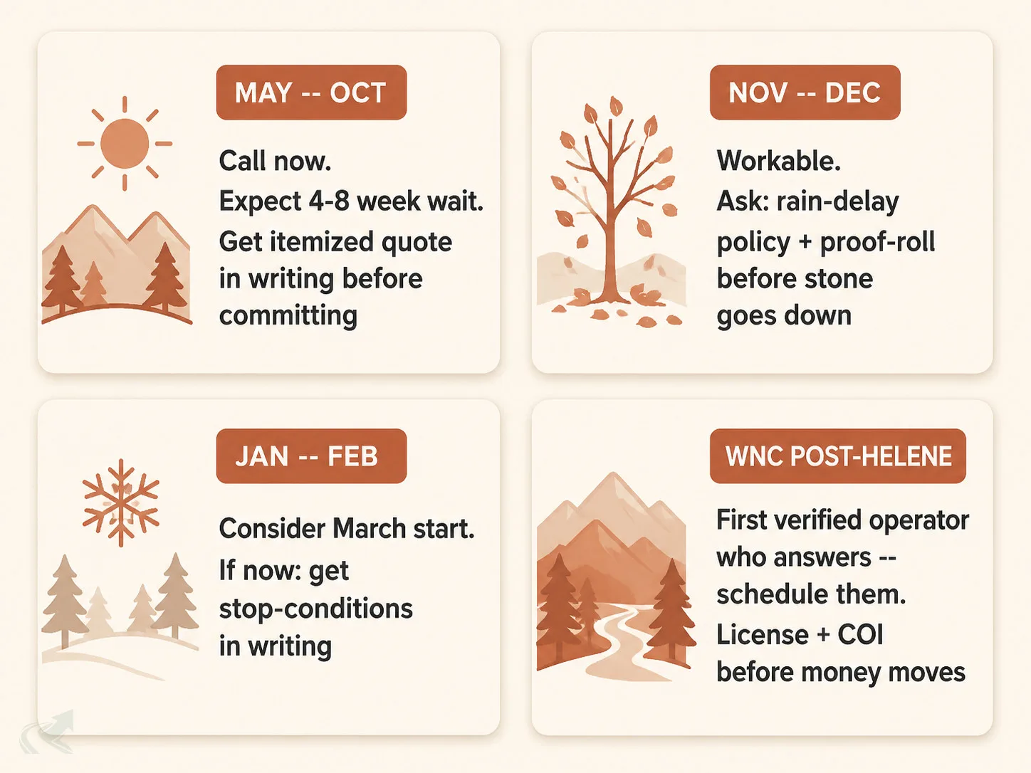 Four-card bento grid showing NC grading booking actions by season: May-Oct call now with 4-8 week lead time, Nov-Dec workable with rain-delay questions, Jan-Feb consider March start with stop-conditions in writing, WNC post-Helene schedule the first verified operator who answers.
