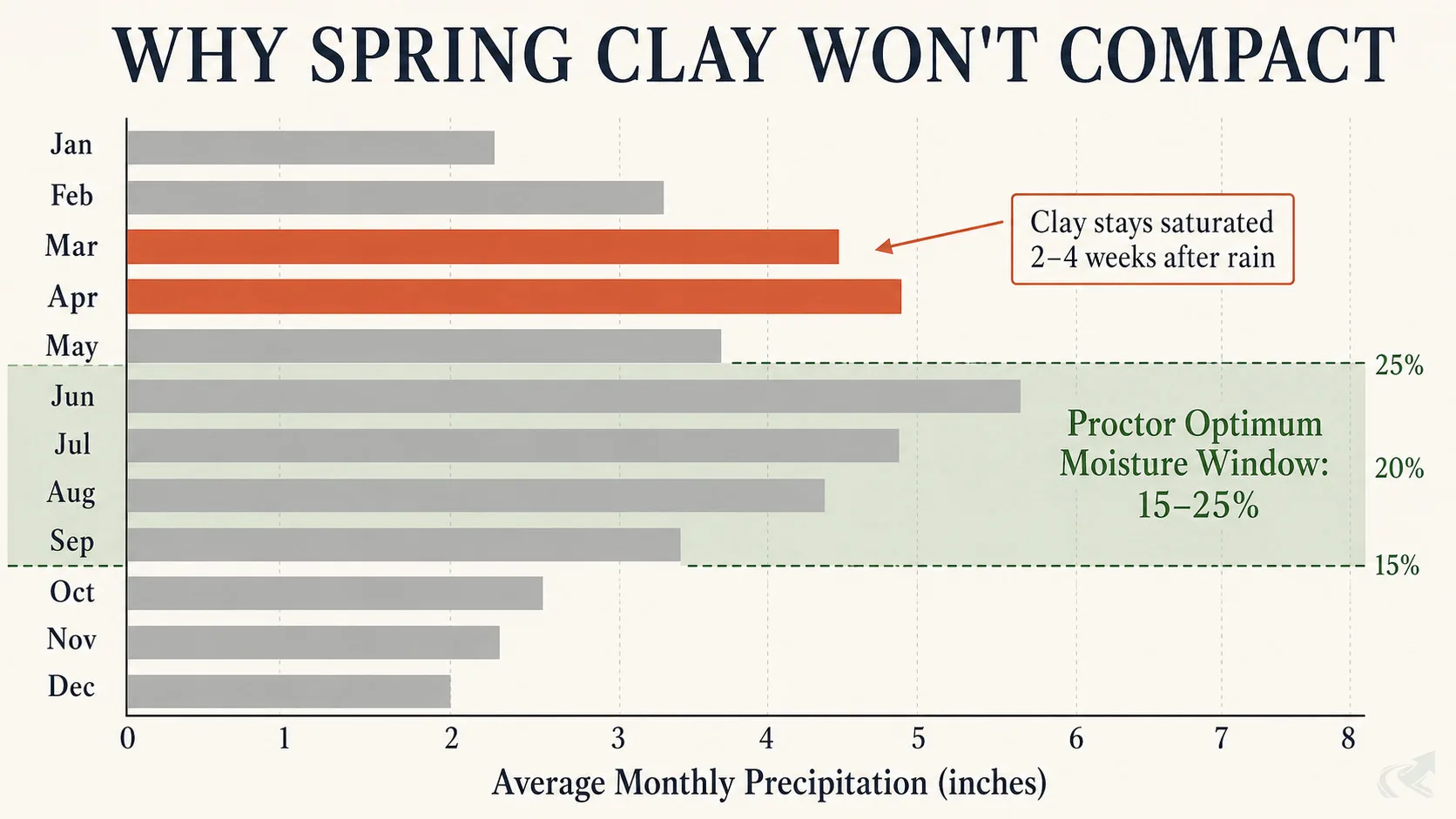 Bar chart of NC Piedmont monthly precipitation showing March and April at 4–5 inches, with a shaded band marking the Proctor optimum moisture window at 15–25 percent — illustrating why spring clay is too wet to compact properly.