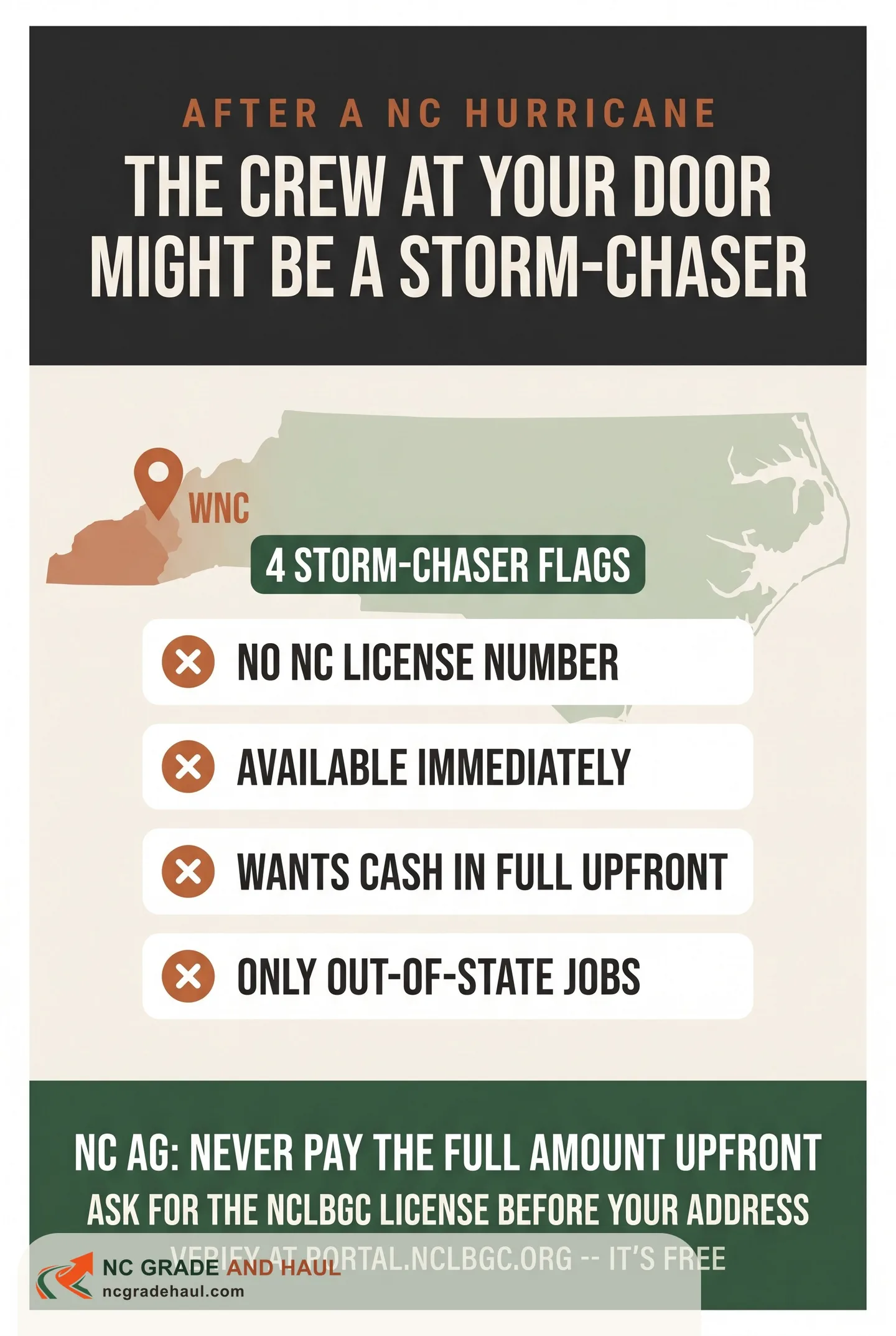 Four storm-chaser flags after a NC hurricane: no NC license number, available immediately, wants cash in full upfront, and only out-of-state jobs. The NC Attorney General's guidance is never pay the full amount upfront -- ask for the NCLBGC license before you give your address, and verify it free at portal.nclbgc.org.