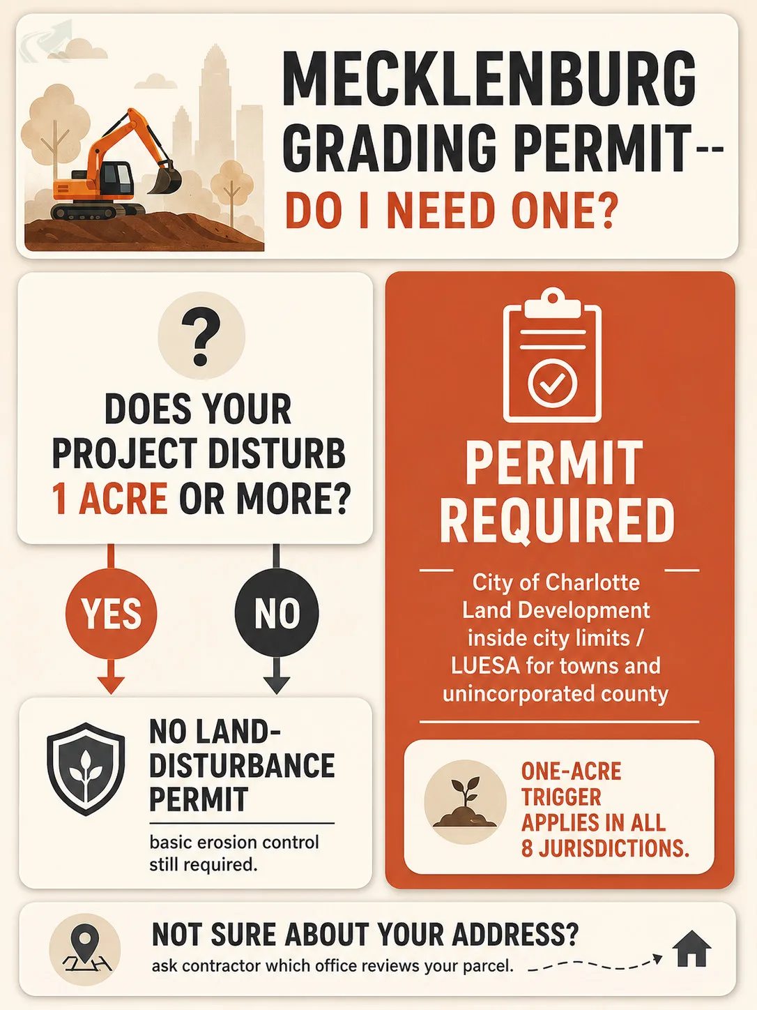 Bento-grid flowchart showing Mecklenburg County's one-acre land-disturbance permit trigger and which office — Charlotte Land Development or LUESA — reviews each project