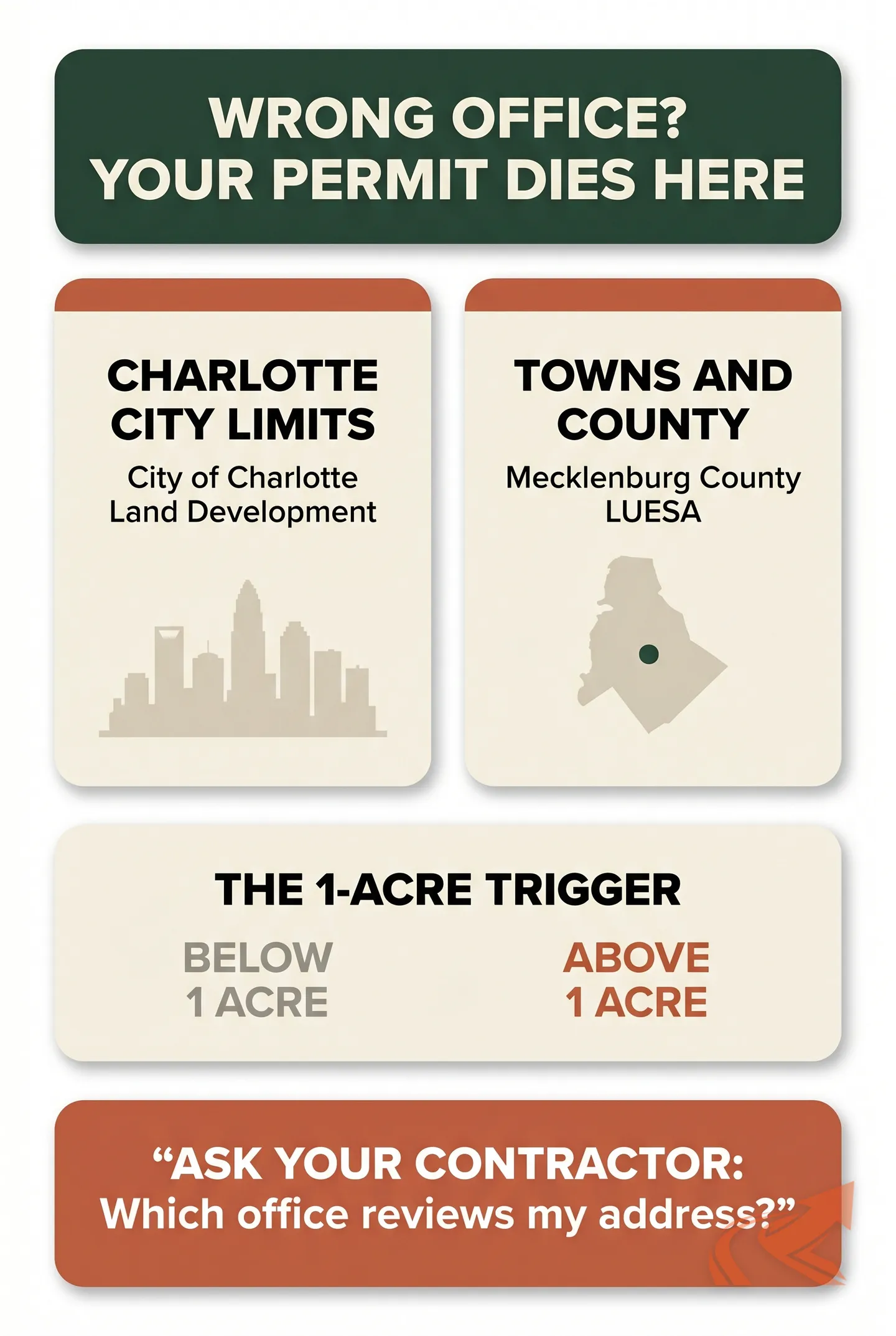 Map-style overview of Mecklenburg County's eight grading permit jurisdictions -- Charlotte city plus six towns plus unincorporated county -- showing why NC homeowners get conflicting permit answers.