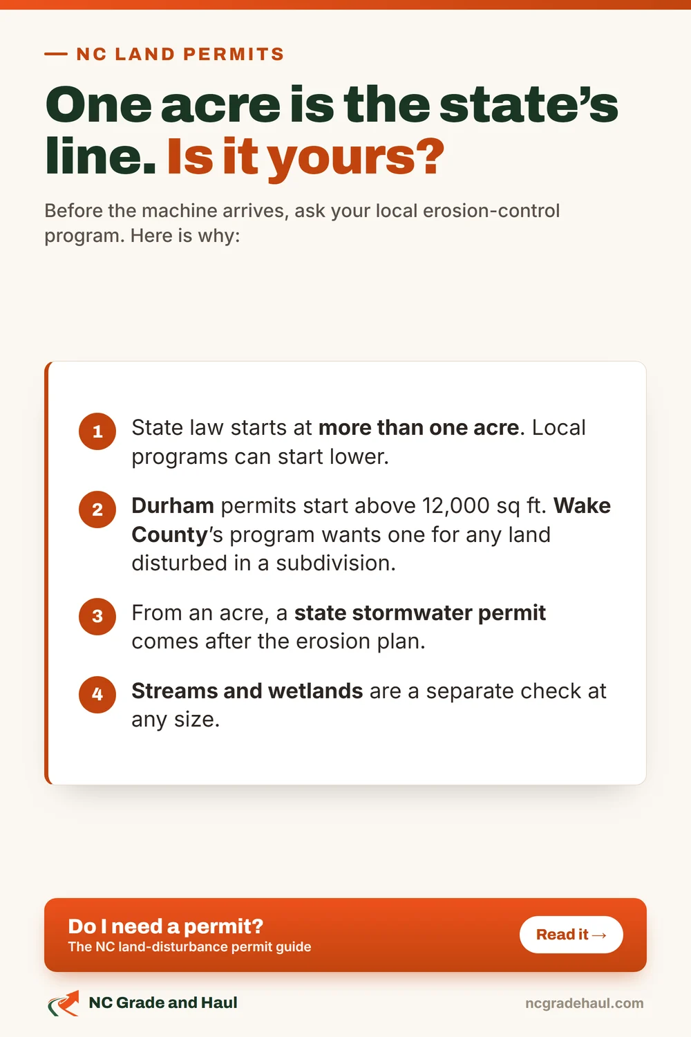 Before the machine arrives, ask your local erosion-control program. One acre is the state's line, not necessarily yours. Durham starts above 12,000 square feet. Wake County's program wants a permit for any land disturbed in a subdivision. From an acre, a state stormwater permit comes after the erosion plan. Streams and wetlands are a separate check at any size.