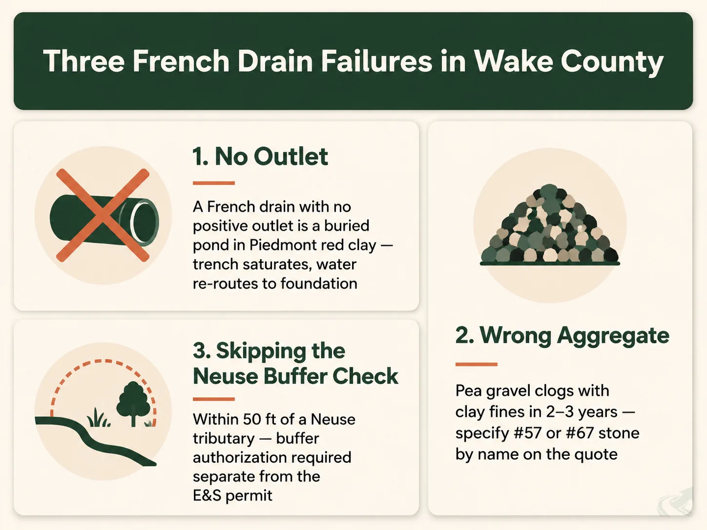 Bento-grid diagram of the three most common French drain installation mistakes in Wake County: no outlet, wrong aggregate (pea gravel instead of #57 or #67 stone), and skipping the Neuse River buffer check