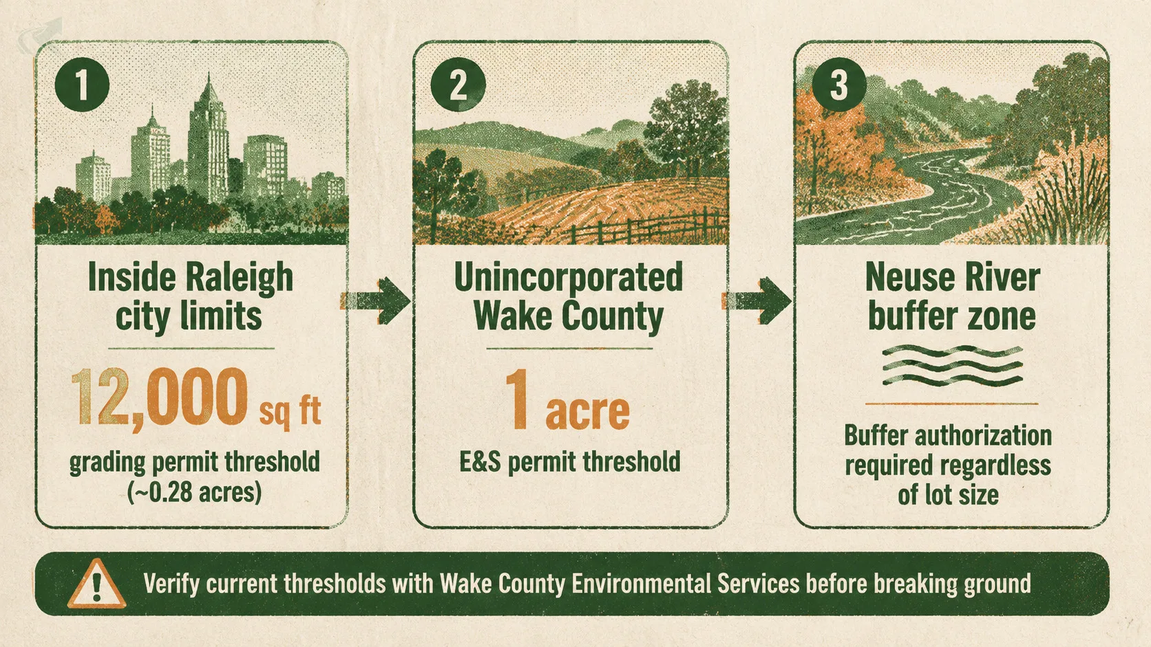Risograph-style process diagram of Wake County French drain permit thresholds: 12,000 sq ft inside Raleigh, 1 acre in unincorporated Wake County, and a separate Neuse River buffer authorization regardless of lot size