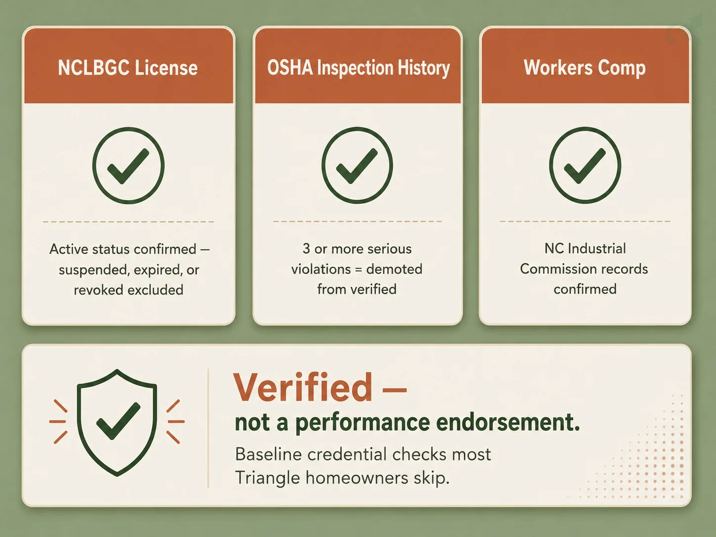 Bento grid showing the three-check contractor verification process: NCLBGC license active, OSHA inspection history reviewed, workers comp confirmed via NC Industrial Commission