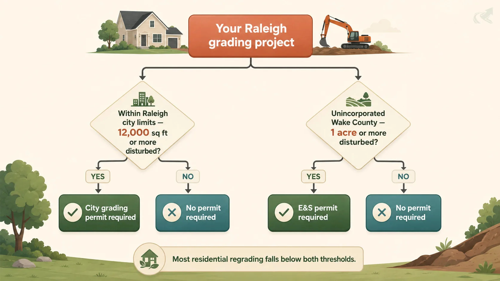 Flowchart showing Wake County and Raleigh city permit thresholds for grading projects — 12,000 sq ft triggers a city permit, 1 acre triggers an E&S permit in unincorporated Wake County