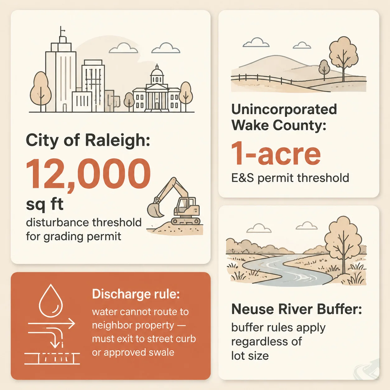 Bento-grid layout summarizing Wake County and City of Raleigh stormwater permit thresholds — 12,000 sq ft city threshold, 1-acre county threshold, Neuse buffer rules, and discharge prohibition