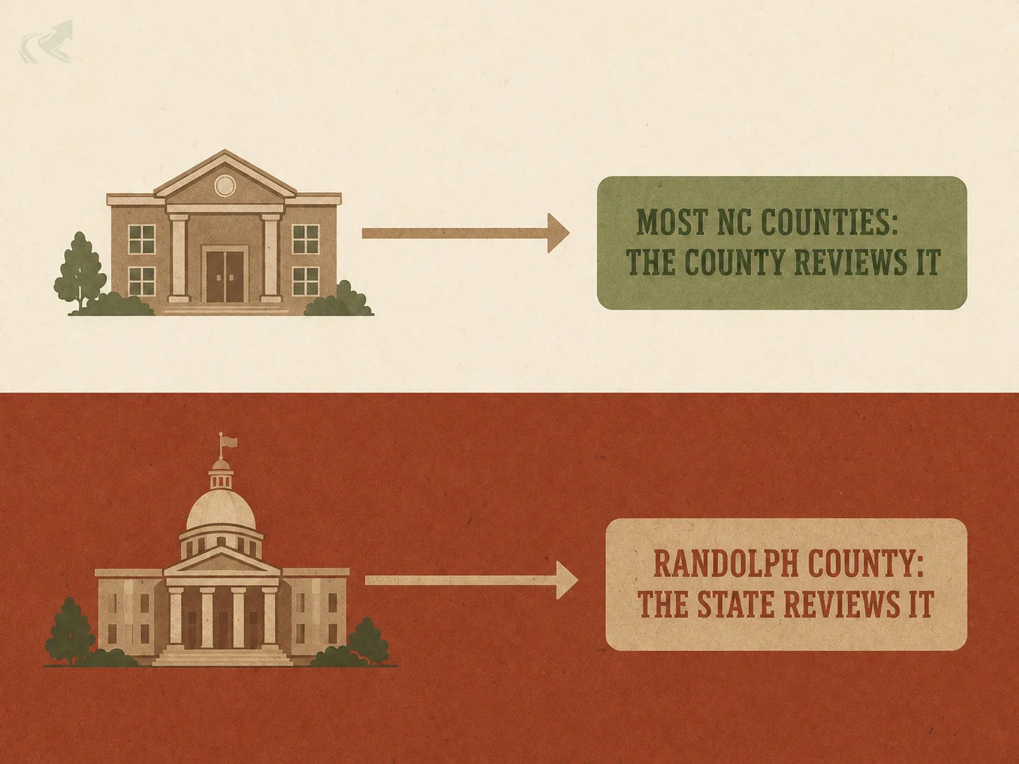 An editorial chart contrasting two horizontal bands of very different brightness: most NC counties reviewing an erosion plan locally, versus Randolph County routing the same plan to the State