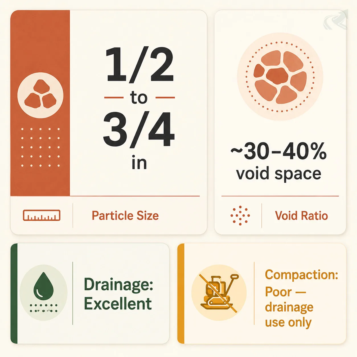 Bento-grid spec card for #67 crushed stone showing particle size one-half to three-quarters inch, void ratio thirty to forty percent, drainage rating Excellent in green, and compaction rating Poor in amber