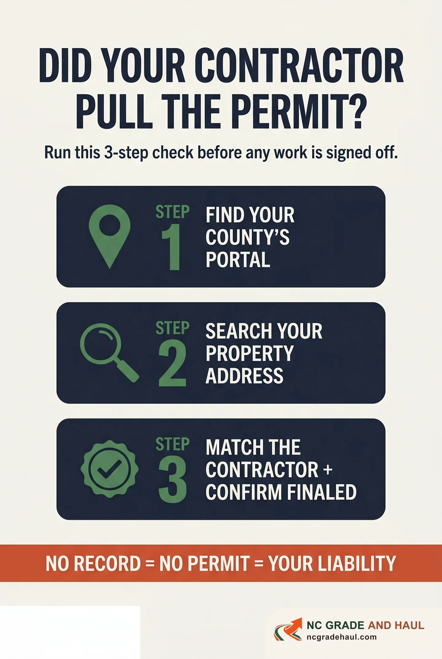Three-step infographic for verifying a building permit in North Carolina: step 1, find your county's permit portal; step 2, search your property address; step 3, match the contractor and confirm the permit was finaled. A bottom bar warns that no record means no permit, which is the homeowner's liability.