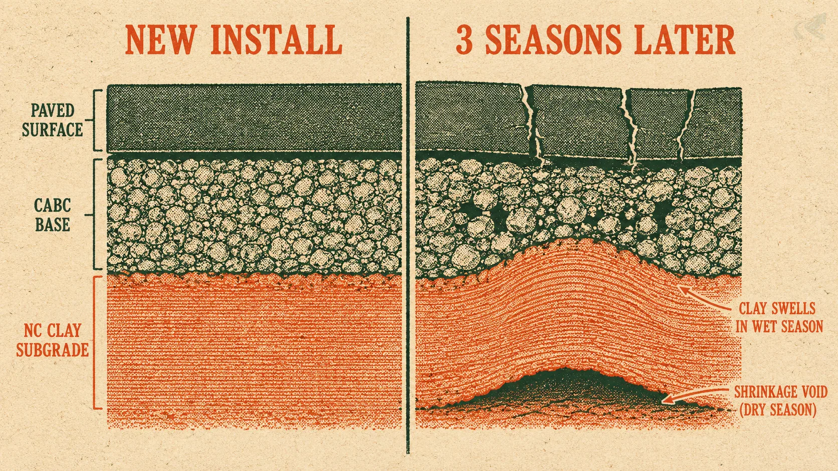 Risograph-style driveway cross-section comparison: new install with intact CABC base and clay subgrade (left) vs three seasons later showing cracked surface, aggregate loss into voids, and seasonal clay movement below (right)