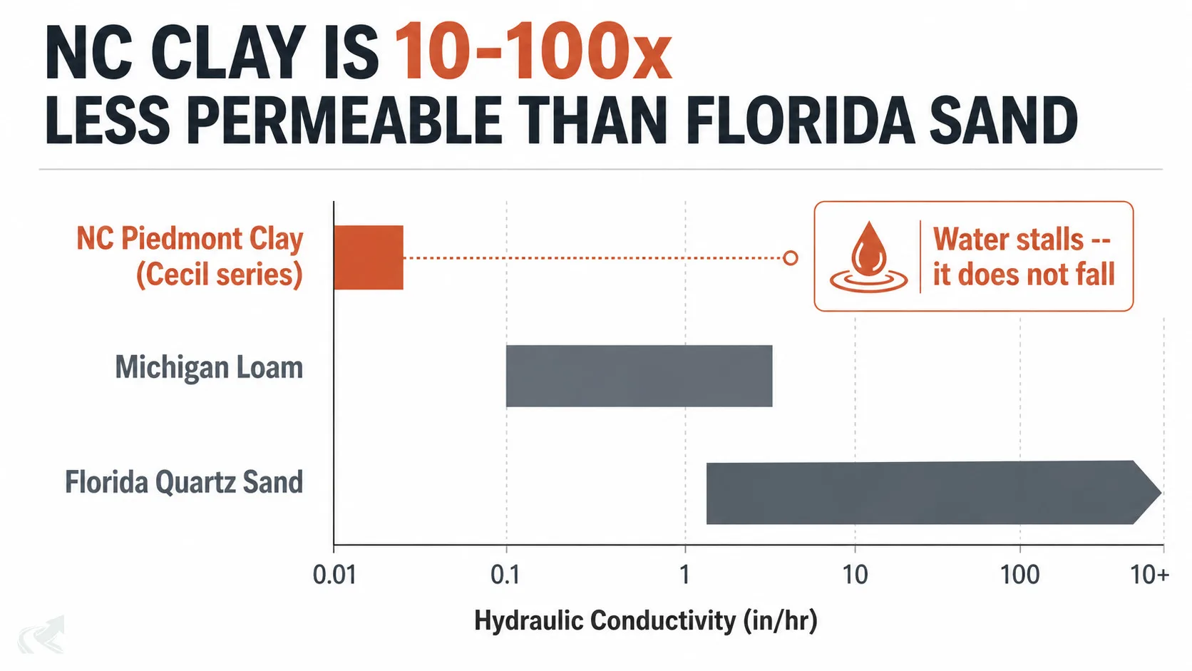 Horizontal bar chart comparing hydraulic conductivity of NC Piedmont clay (0.01–0.2 in/hr), Michigan loam (0.2–2 in/hr), and Florida quartz sand (1–10+ in/hr), showing NC clay is 10 to 100 times less permeable than Florida sand