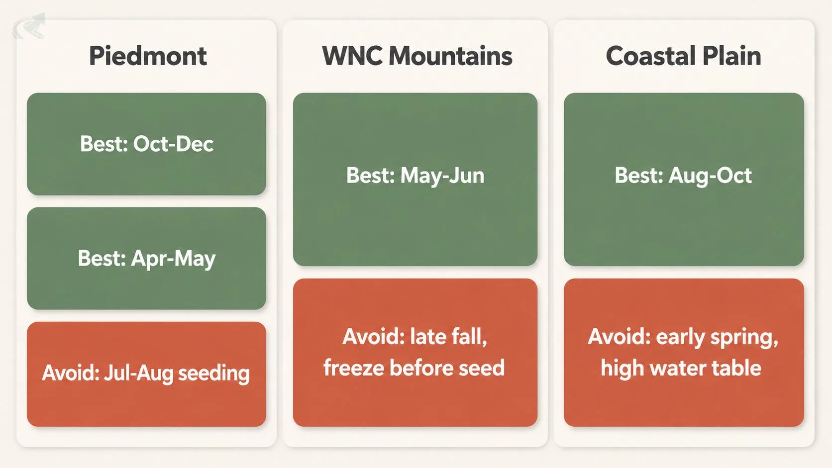 Bento-grid layout comparing NC seasonal booking windows across three zones: Piedmont best in October through December and April through May, WNC Mountains best in May through June, and Coastal Plain best in August through October, with red cards for each zone's avoid period.