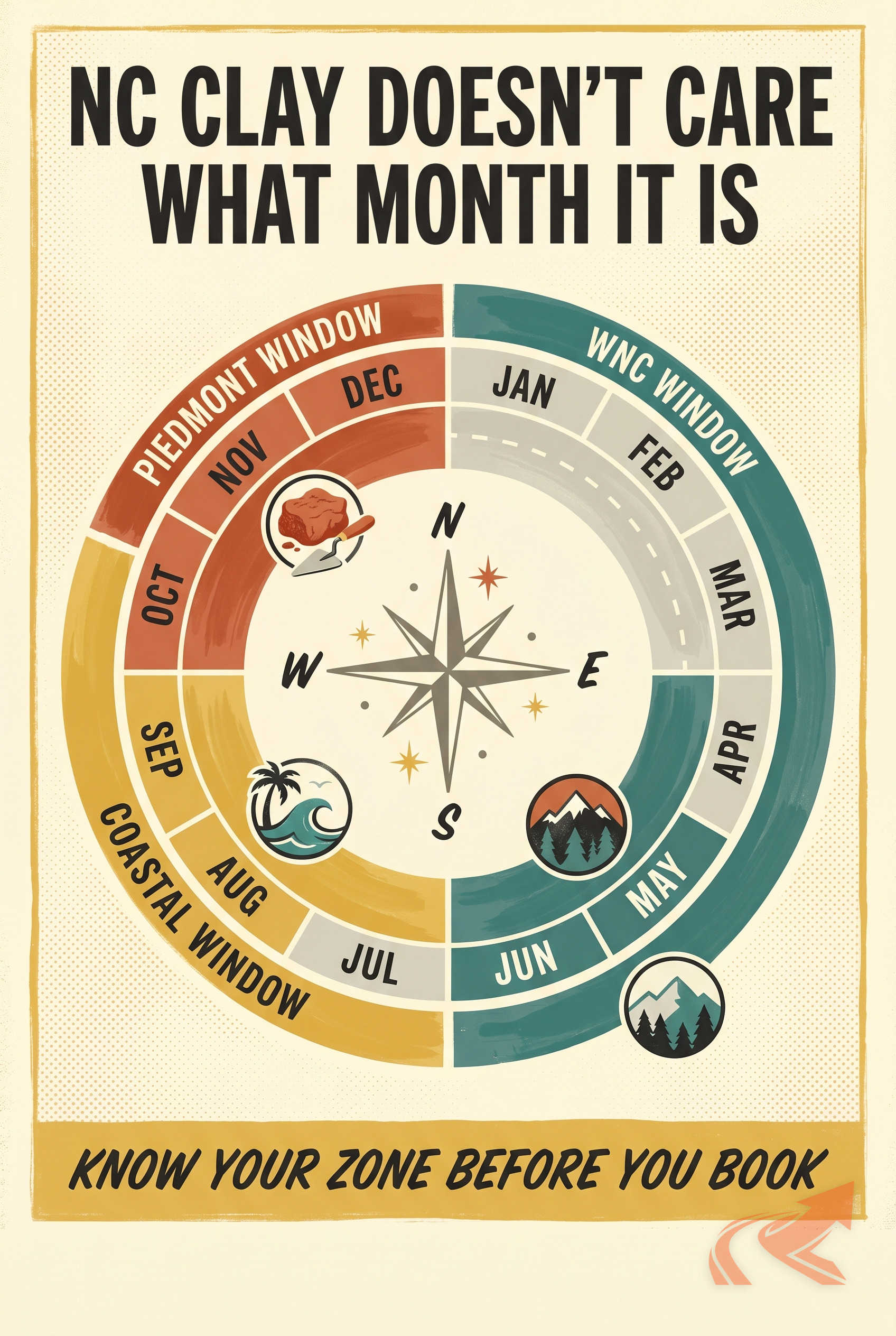 NC Climate & Drainage — Freeze-Thaw, Hurricanes, Clay - NC Grade and Haul infographic.