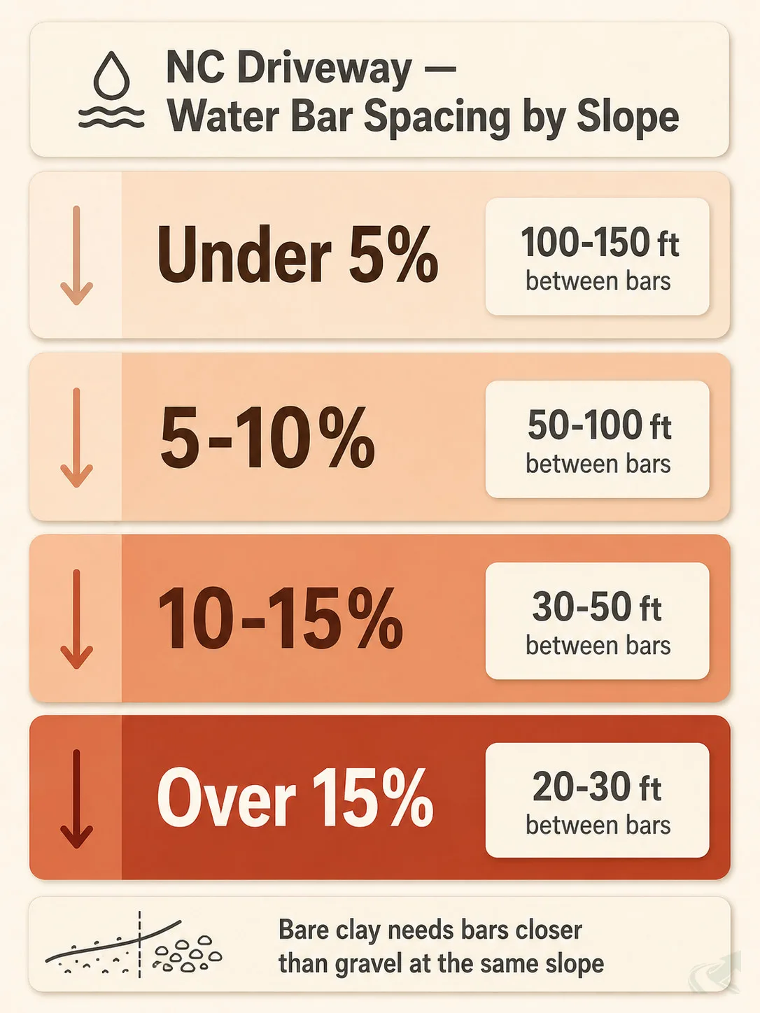 Bento-grid chart showing recommended water bar spacing for four NC driveway slope ranges: under 5% at 100–150 ft, 5–10% at 50–100 ft, 10–15% at 30–50 ft, over 15% at 20–30 ft