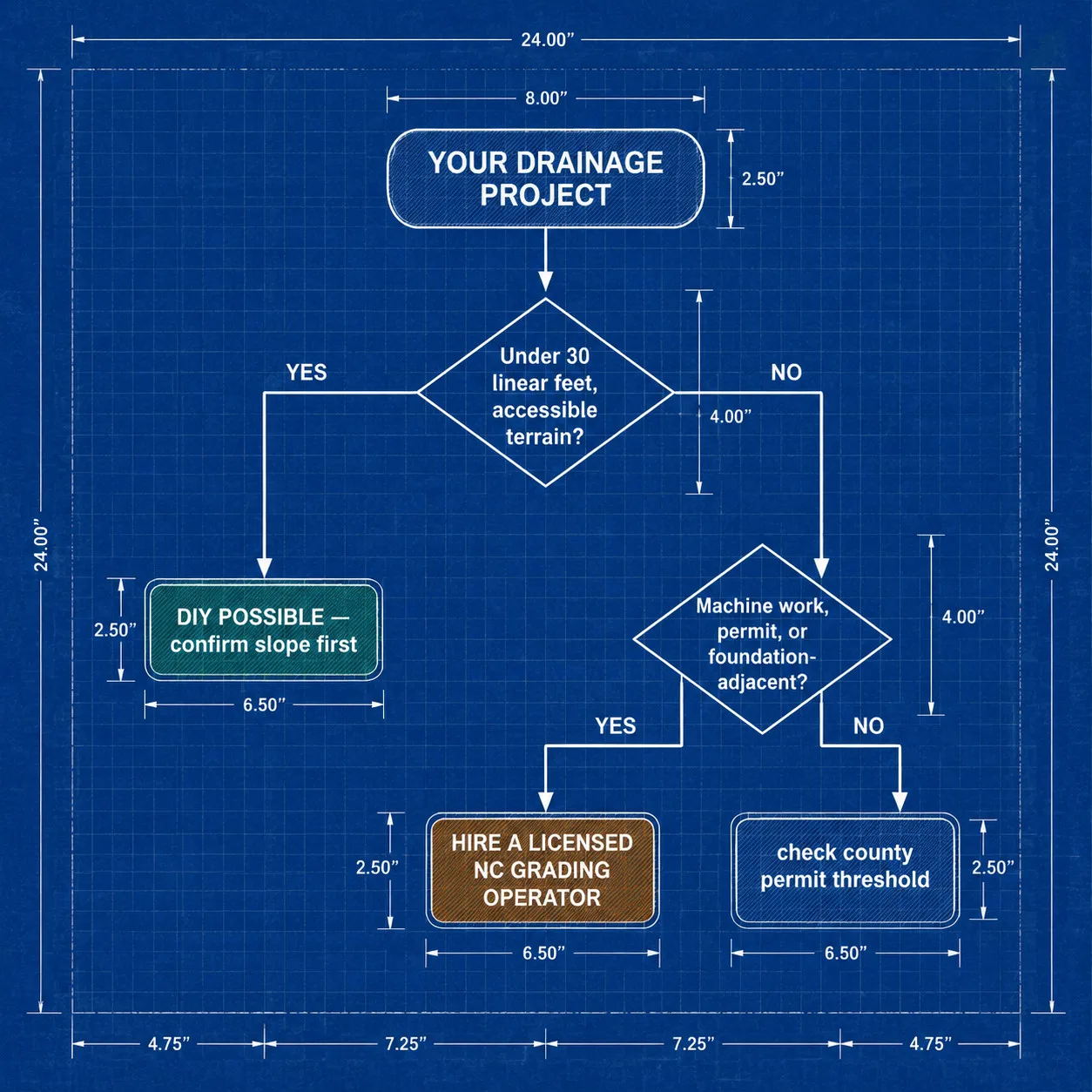 Blueprint-style flowchart: two decision nodes routing NC homeowners to DIY or hire based on project scope