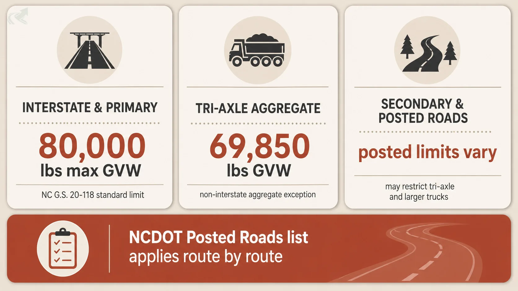 Bento-grid diagram showing NC road weight tiers: 80,000 lbs on interstates and primary roads, 69,850 lbs for tri-axle aggregate exception, and variable posted limits on secondary roads