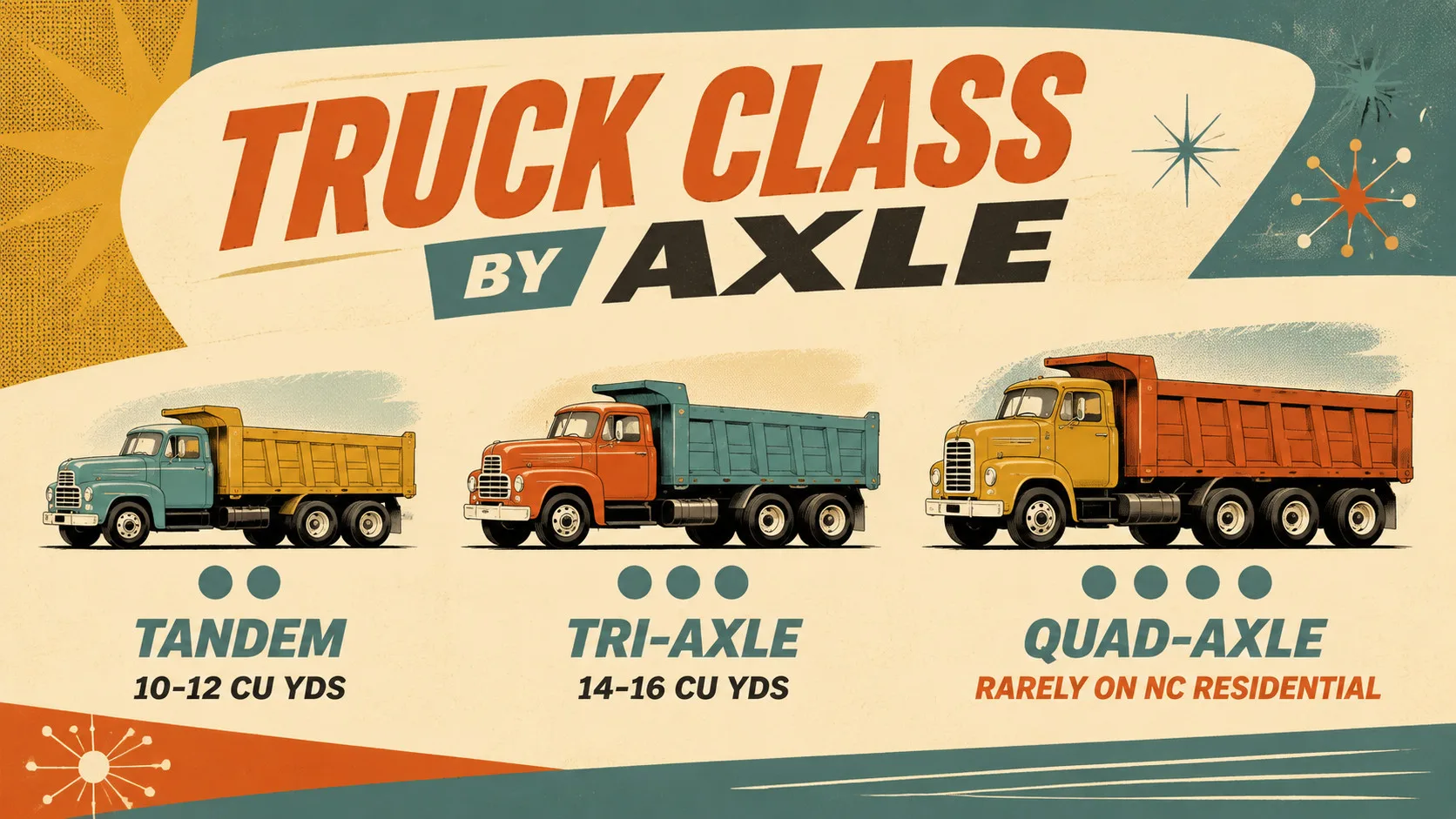 Mid-century style illustration comparing three NC dump truck axle classes: tandem at 10-12 cubic yards, tri-axle at 14-16 cubic yards, and quad-axle noted as rarely used on residential sites