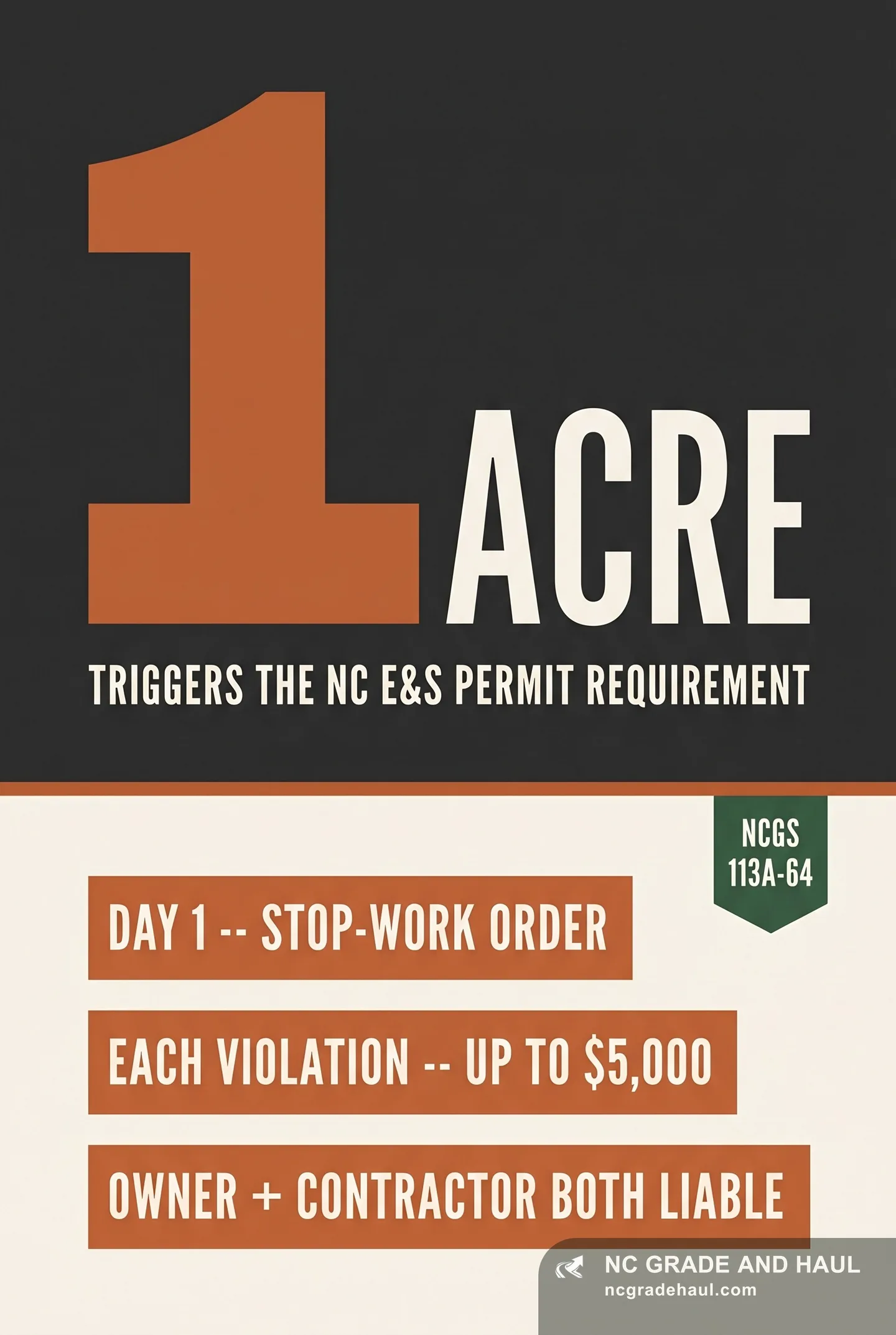 Big-number infographic: 1 acre of land disturbance triggers the NC erosion and sediment control permit requirement, with a penalty escalator (day 1 stop-work order, each violation up to $5,000, owner and contractor both liable) citing NCGS 113A-64.