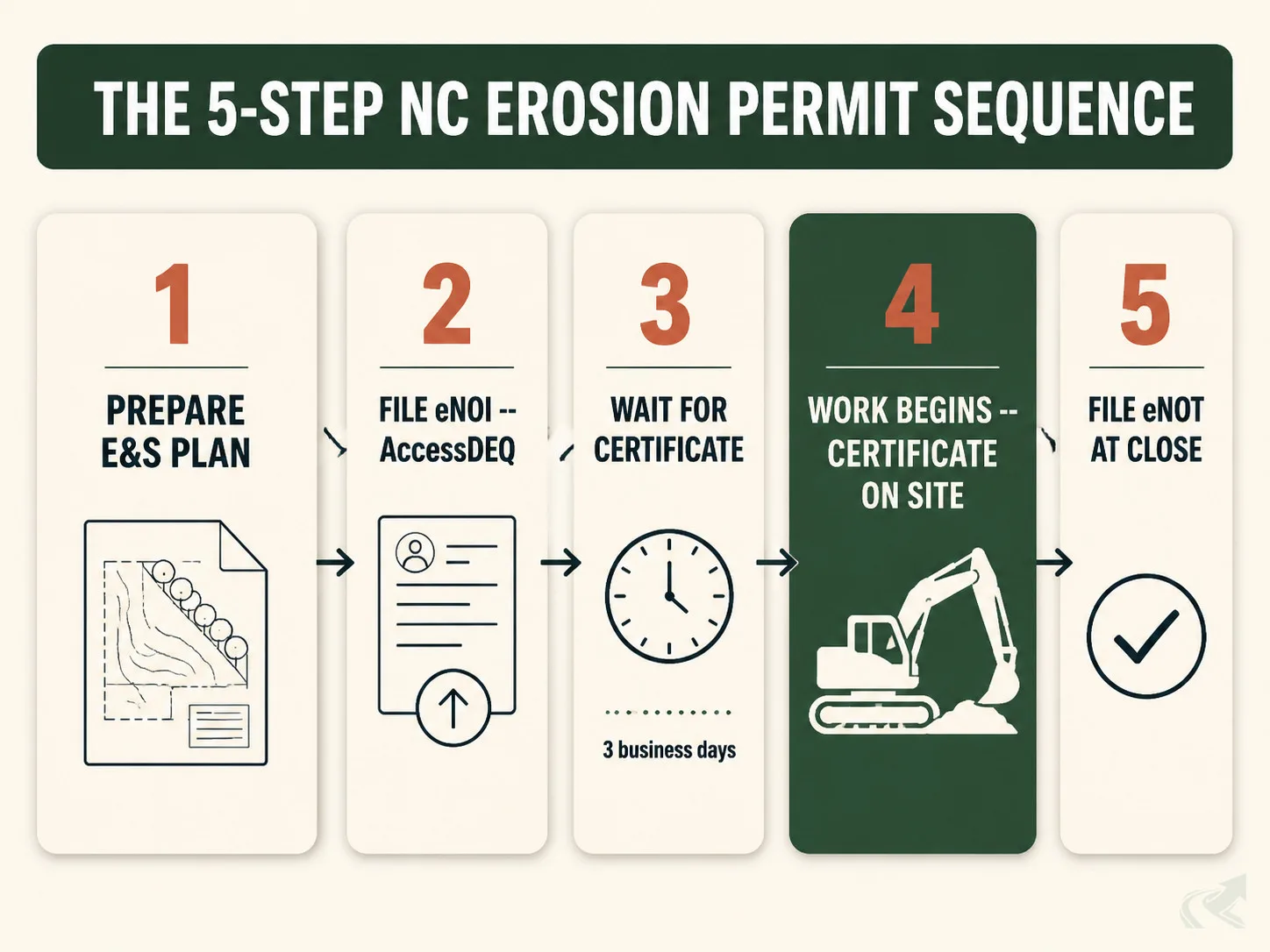 Bento-grid diagram of the 5-step NC erosion permit sequence: prepare E&S plan, file eNOI via AccessDEQ, wait for Certificate of Coverage (3 business days), work begins with certificate on site, file eNOT at close