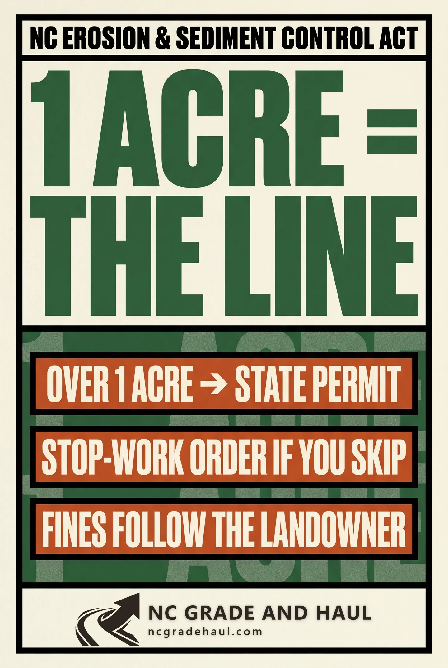 NC Erosion & Sediment Control Act: over 1 acre disturbed triggers a state permit, and skipping it means a stop-work order plus civil penalties that follow the landowner -- not just the contractor.