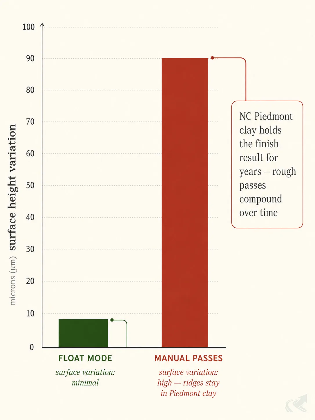 Bar chart comparing surface variation between float mode and manual passes: float mode produces minimal variation, manual passes leave high surface variation in NC Piedmont clay