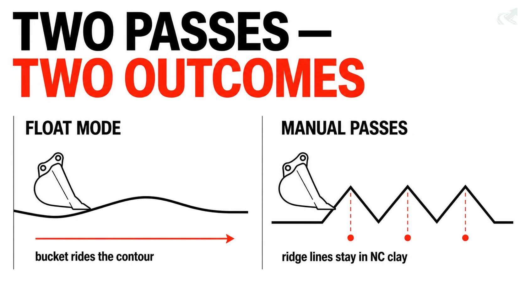 Side-by-side comparison: float mode produces a smooth ground contour, manual passes leave sharp ridge lines in NC clay
