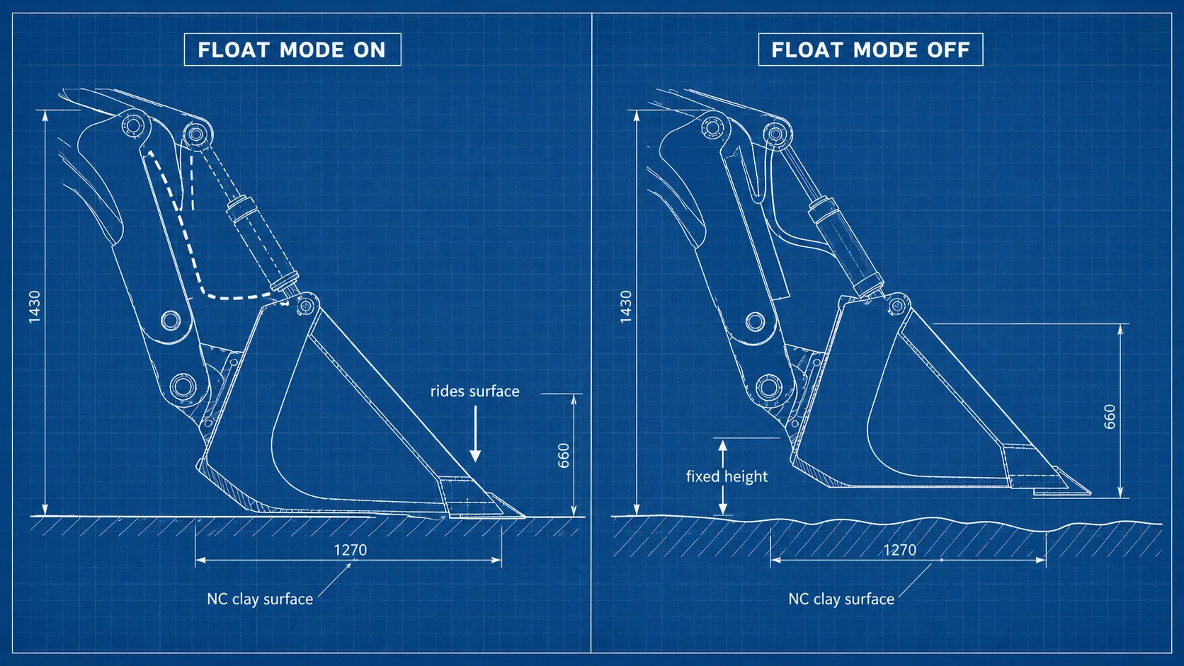 Technical blueprint cross-section comparing float mode on (bucket rides the surface freely) versus float mode off (bucket held at a fixed rigid height above NC clay)