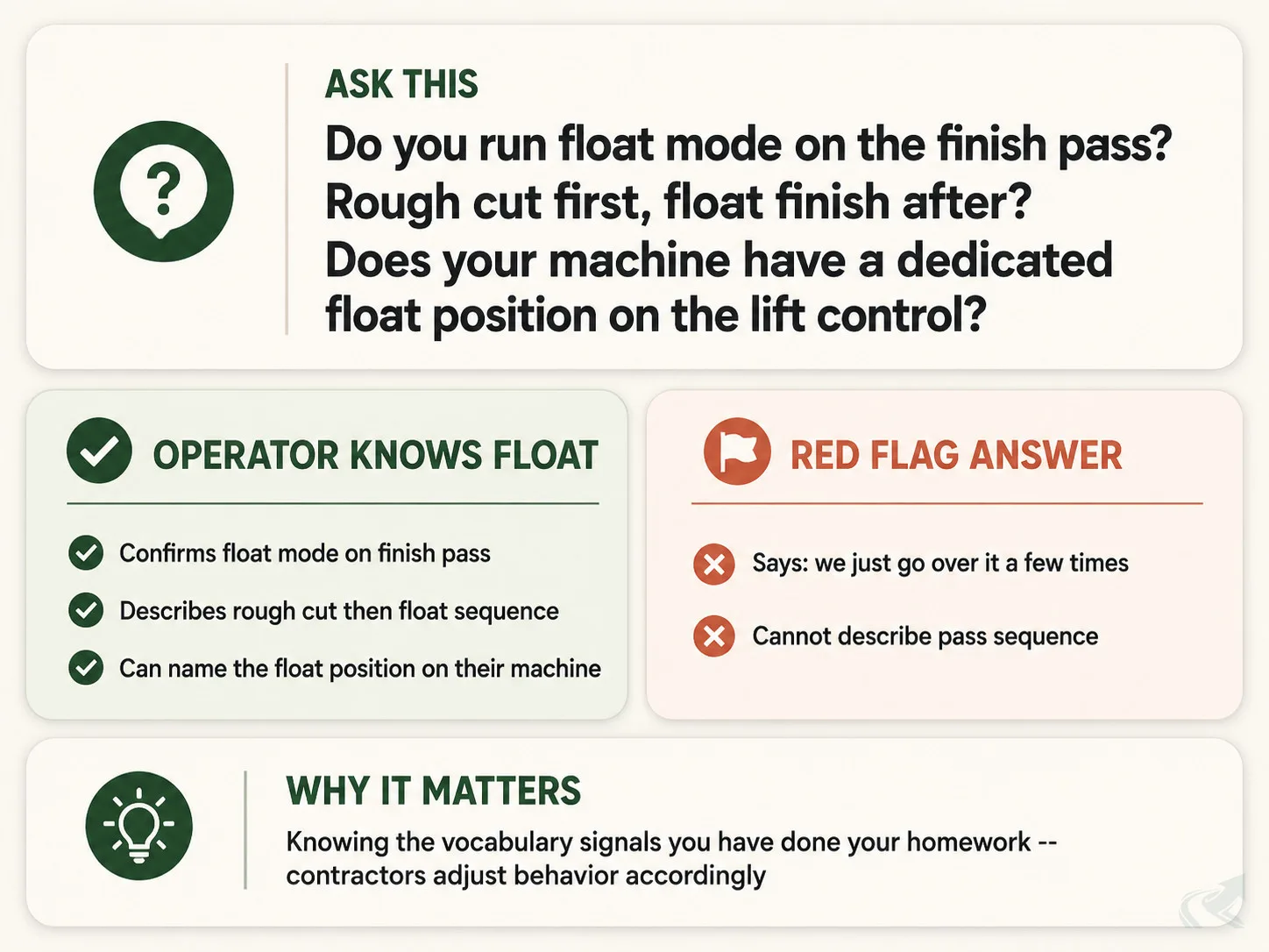 Bento-grid infographic: the three-part float-mode screening question for hiring a grading operator, with side-by-side panels showing what a correct answer looks like versus a red-flag non-answer
