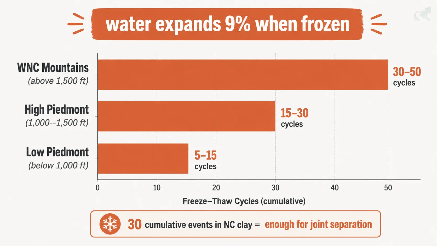 Bar chart showing NC freeze-thaw cycles by zone: WNC mountains 30-50 cycles per winter, High Piedmont 15-30 cycles, Low Piedmont 5-15 cycles