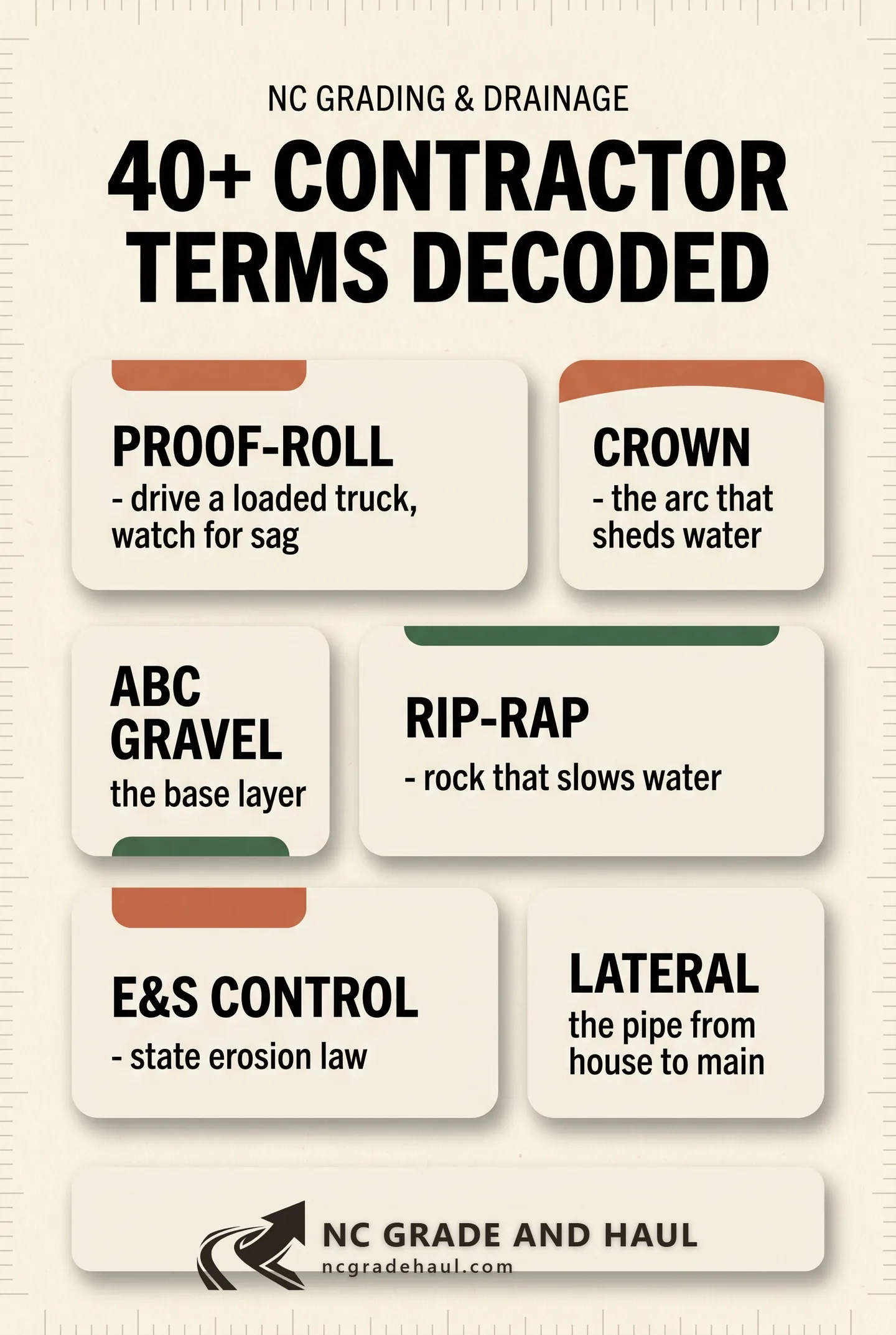 NC grading and drainage glossary: 40+ contractor terms (proof-roll, crown, ABC gravel, rip-rap, E&S control, lateral) decoded into plain English so homeowners can read quotes accurately.