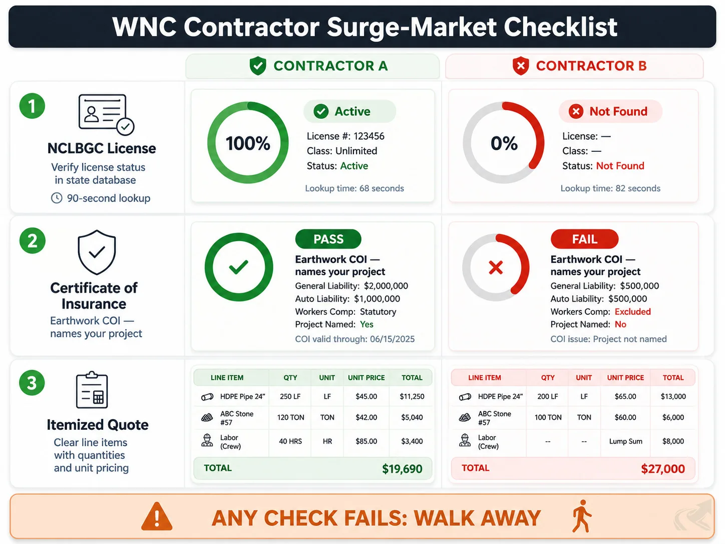 Dashboard-style contractor vetting scorecard for the WNC Helene surge market: three sequential check cards covering NCLBGC license status, certificate of insurance naming your project, and an itemized quote with pipe size, ABC tonnage, and labor broken out separately, with a footer warning that a failed check means walk away.