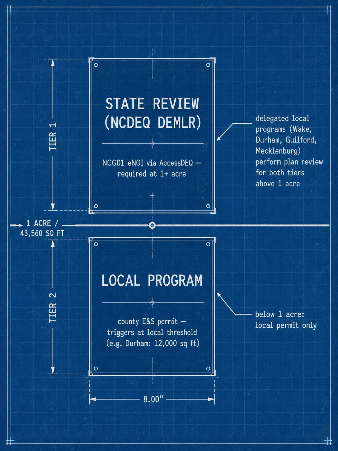 Technical blueprint diagram showing NC land disturbance two-tier regulatory structure: the lower local-program tier triggers at the county threshold (Durham 12,000 sq ft), the upper state-review tier triggers at 1 acre (43,560 sq ft) and requires a separate NCG01 eNOI through NCDEQ AccessDEQ; delegated local programs in Wake, Durham, Guilford, and Mecklenburg perform plan review for both layers on projects above one acre