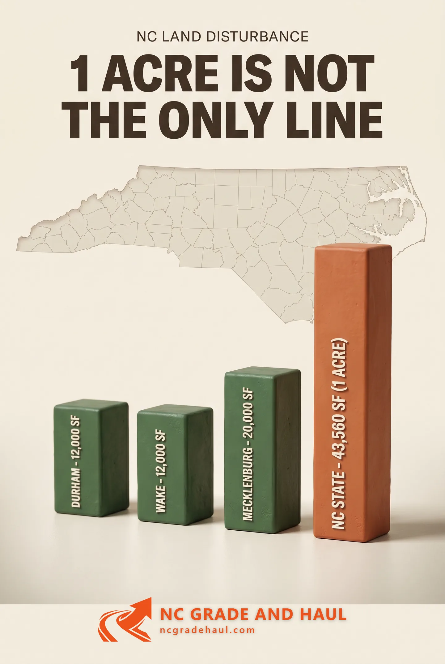 NC land-disturbance permit thresholds: state minimum is 43,560 square feet (1 acre), but several NC counties trigger permits at much lower disturbed footprints -- Durham and Wake at 12,000 SF, Mecklenburg at 20,000 SF. Confirm your county before you clear.