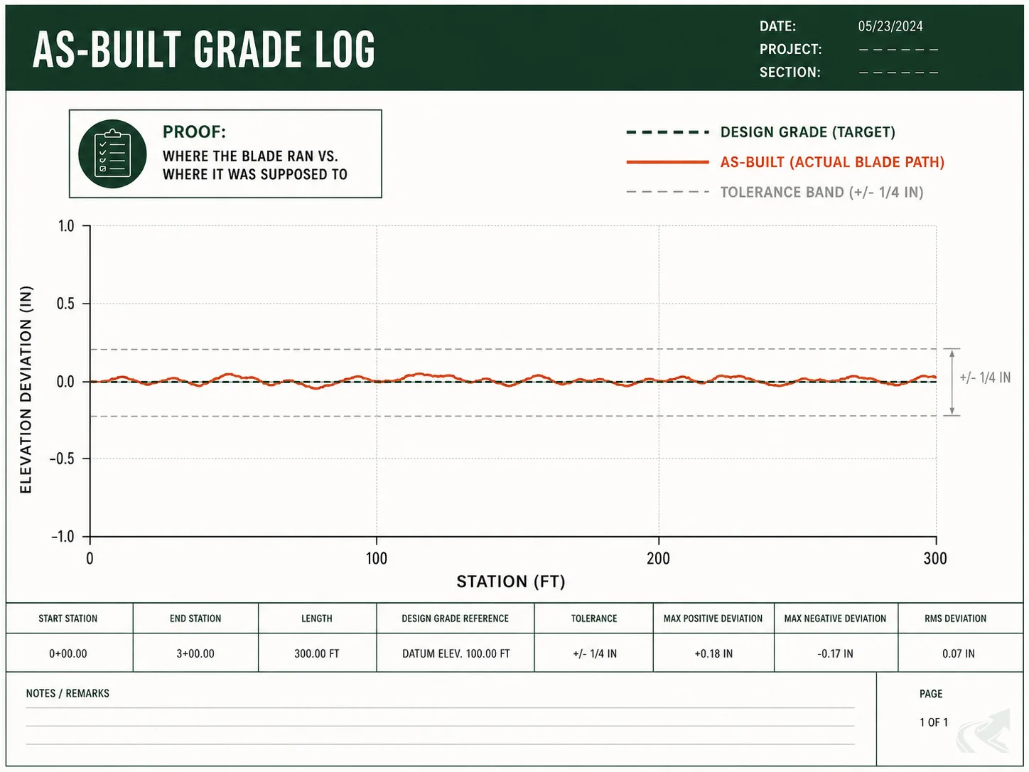 As-built grade log line chart showing the actual blade path tracking the design grade target within a plus-or-minus quarter-inch tolerance band over a 300-foot run