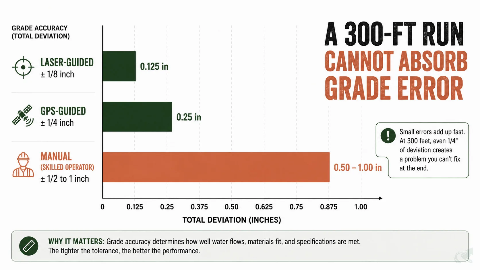 Bar chart comparing grade accuracy: laser-guided at plus or minus 1/8 inch, GPS-guided at plus or minus 1/4 inch, manual grading at plus or minus 1/2 to 1 inch