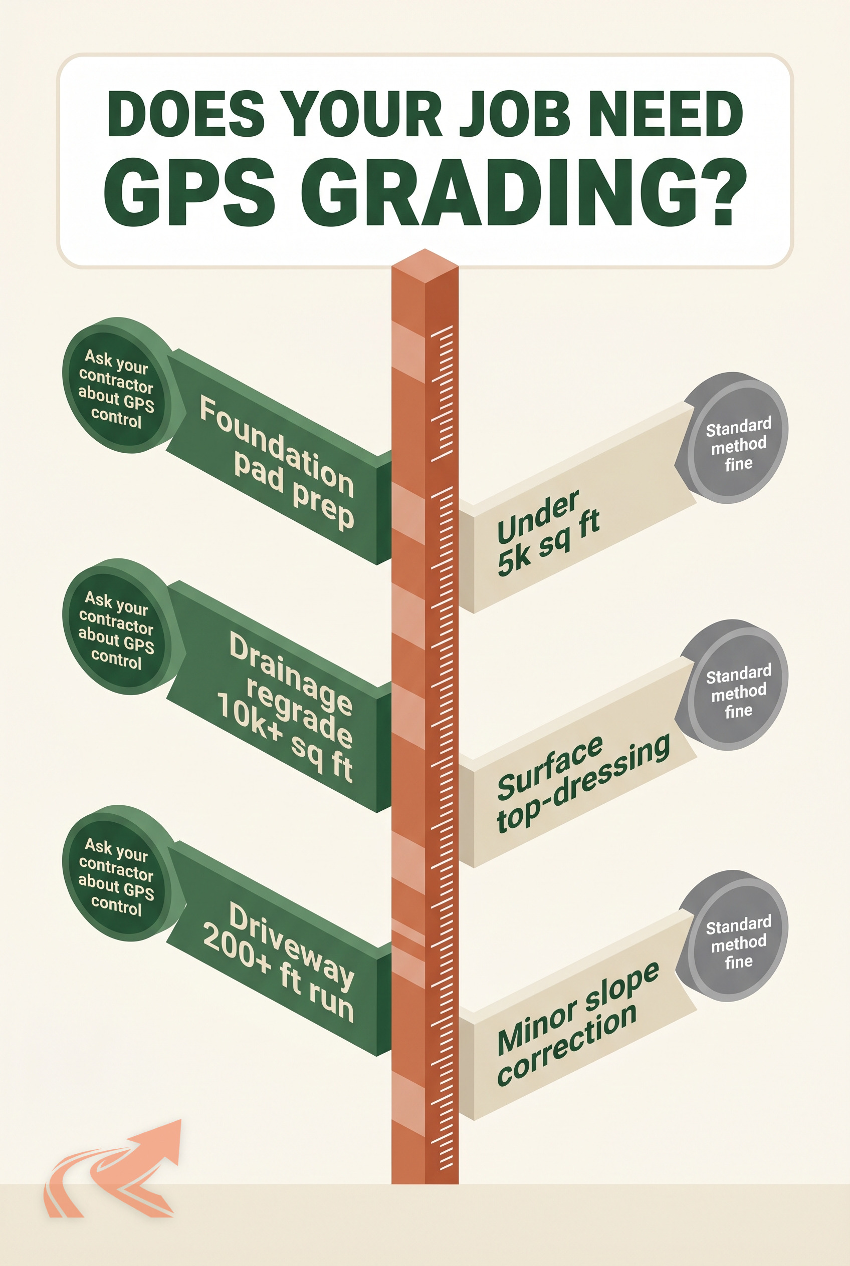 Machine Control (GPS Grading) in NC — When to Use - NC Grade and Haul infographic.