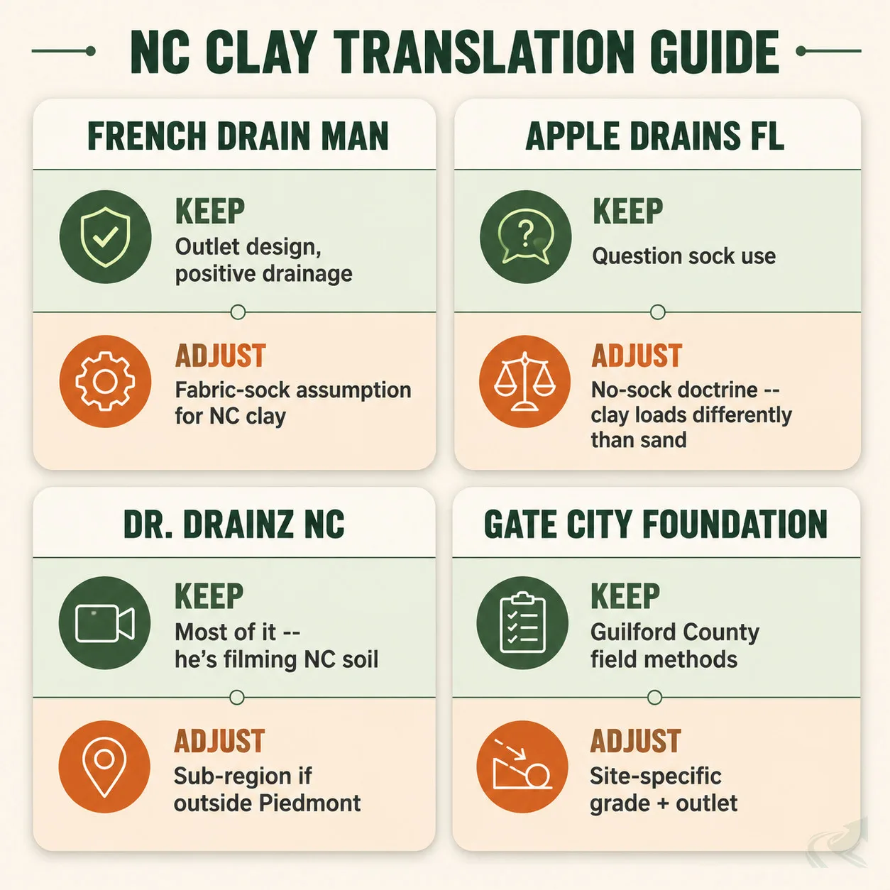 Bento-grid checklist showing what to keep and what to adjust from each of four YouTube drainage creators when working in NC Piedmont clay
