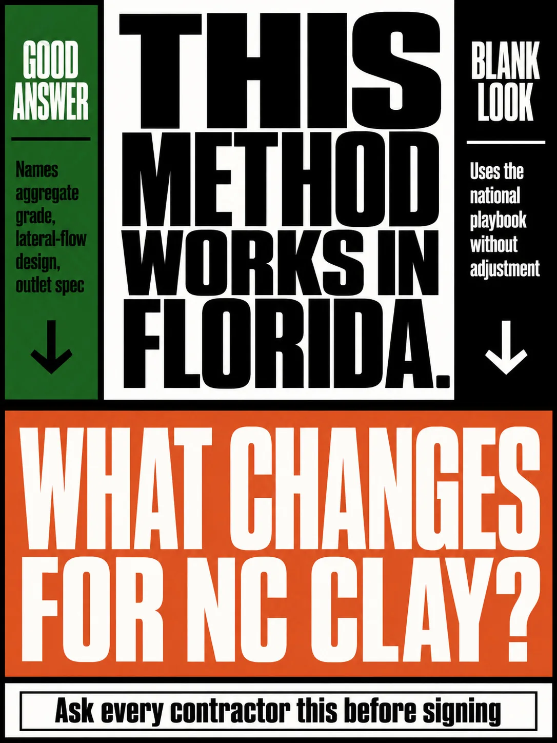 Brutalist poster split in two halves: top reads 'This method works in Florida.' in black on white; bottom reads 'What changes for NC clay?' in white on terracotta -- with two columns distinguishing a good contractor answer from a blank look