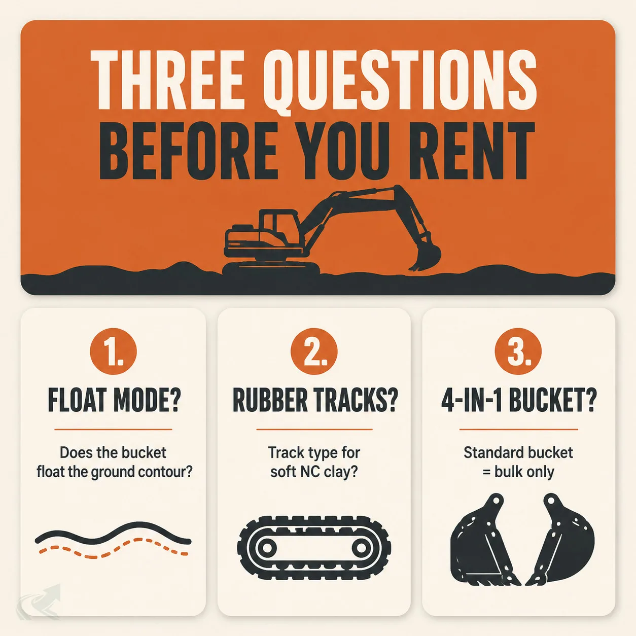 Bento-grid checklist showing the three questions to ask at the rental counter before renting a mini skid steer for NC clay grading work
