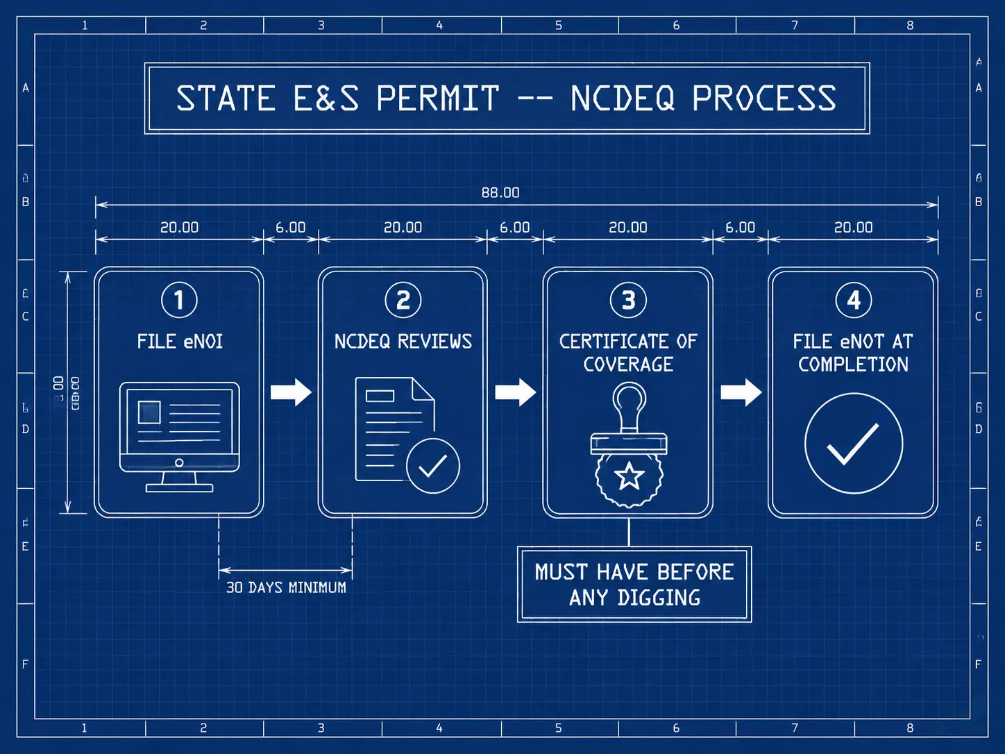 Technical blueprint diagram of the NC E&S permit application sequence: File eNOI -- NCDEQ Reviews (30 days minimum) -- Certificate of Coverage (must have before any digging) -- File eNOT at Completion